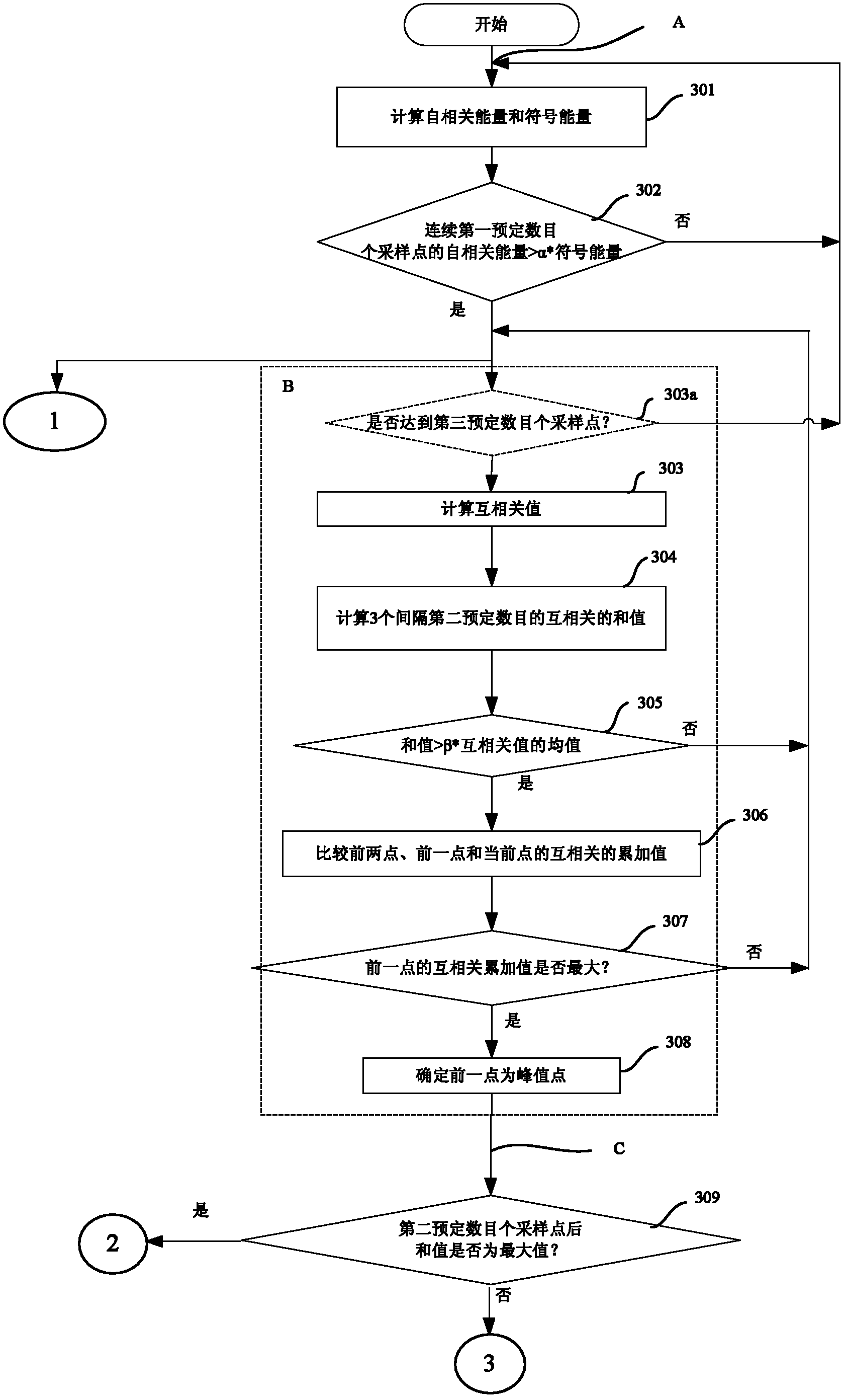 Synchronized method of orthogonal frequency division multiplexing system