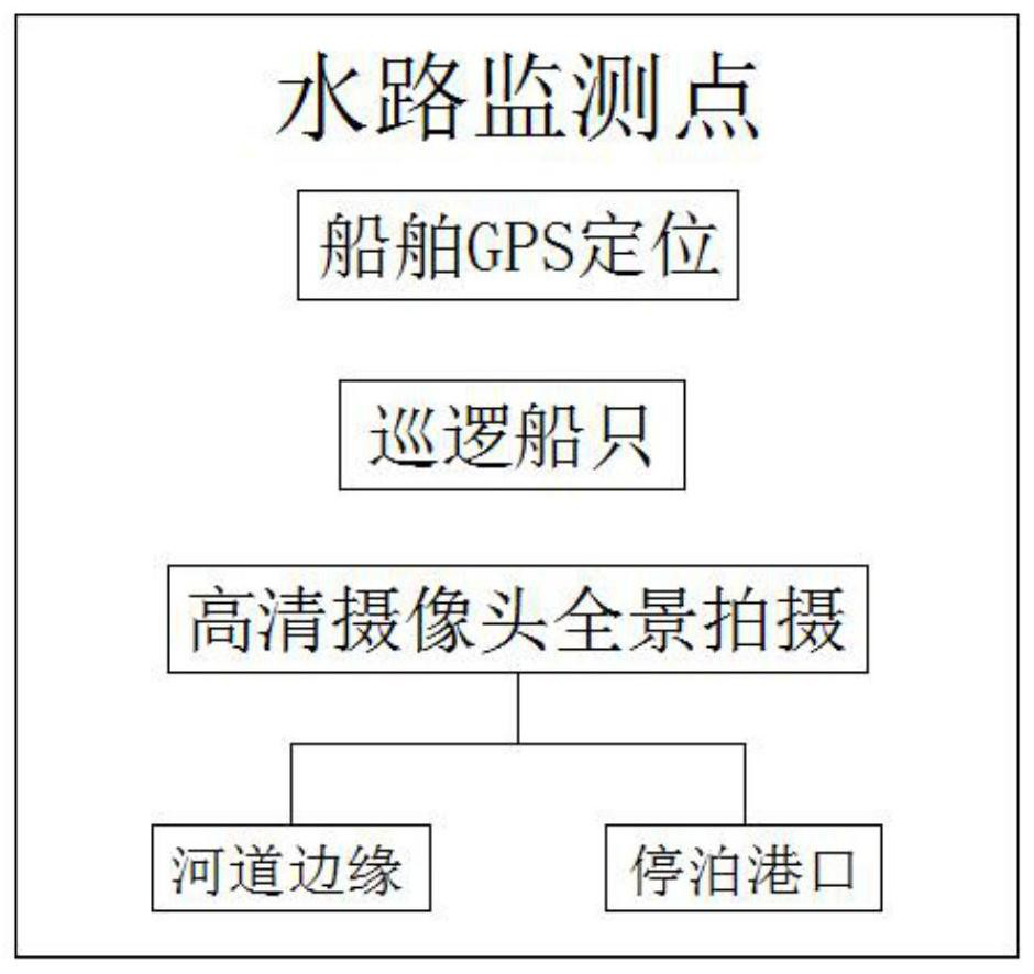 A method for collecting dynamic road condition information for highway and waterways