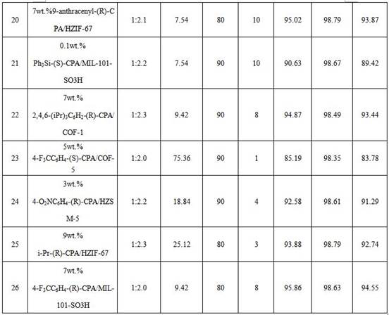 A kind of synthetic method of 3-methyl-2-butene-1-aldehyde diisopentenyl acetal