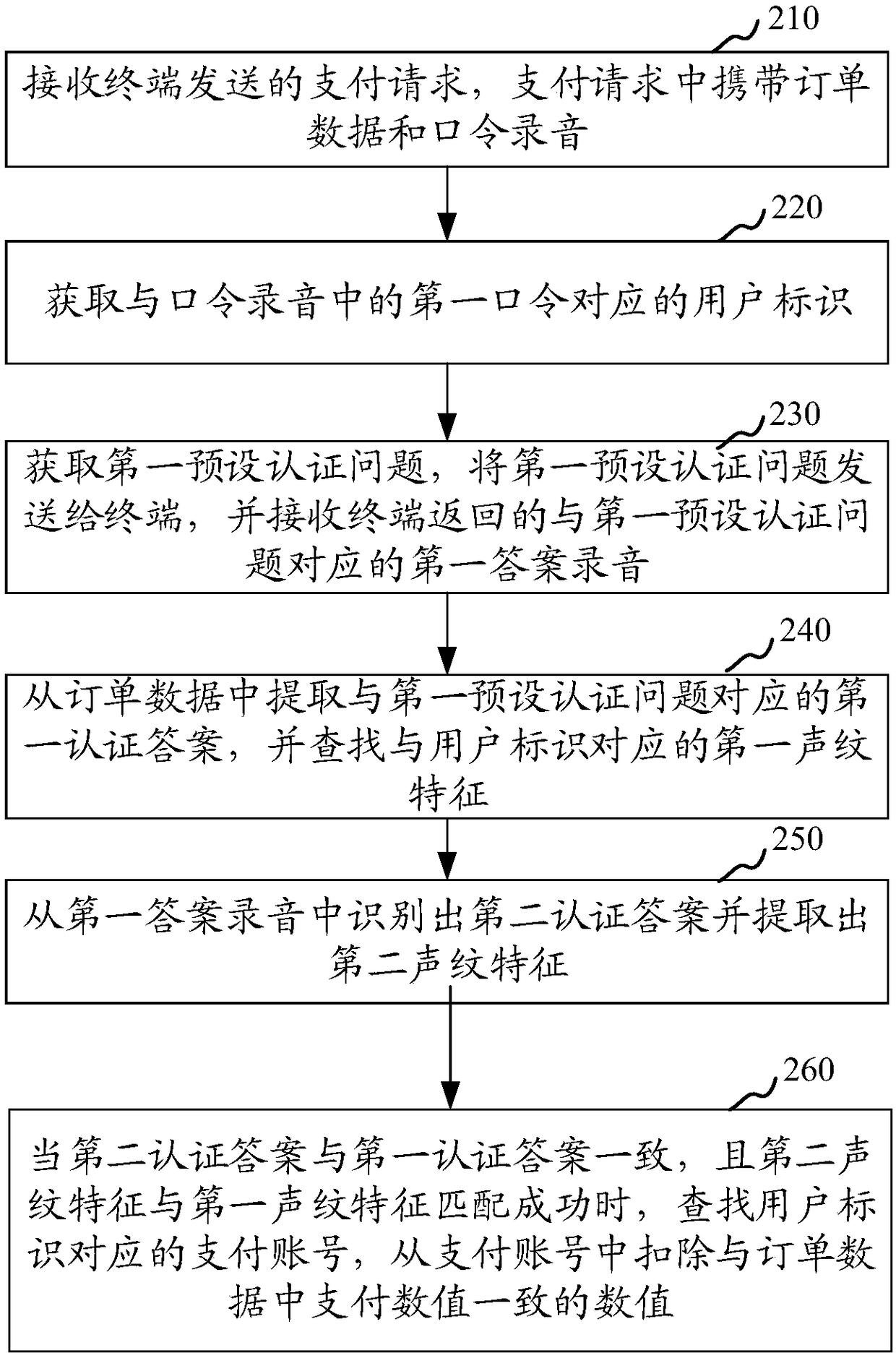 Payment processing method and device, computer equipment and storage medium