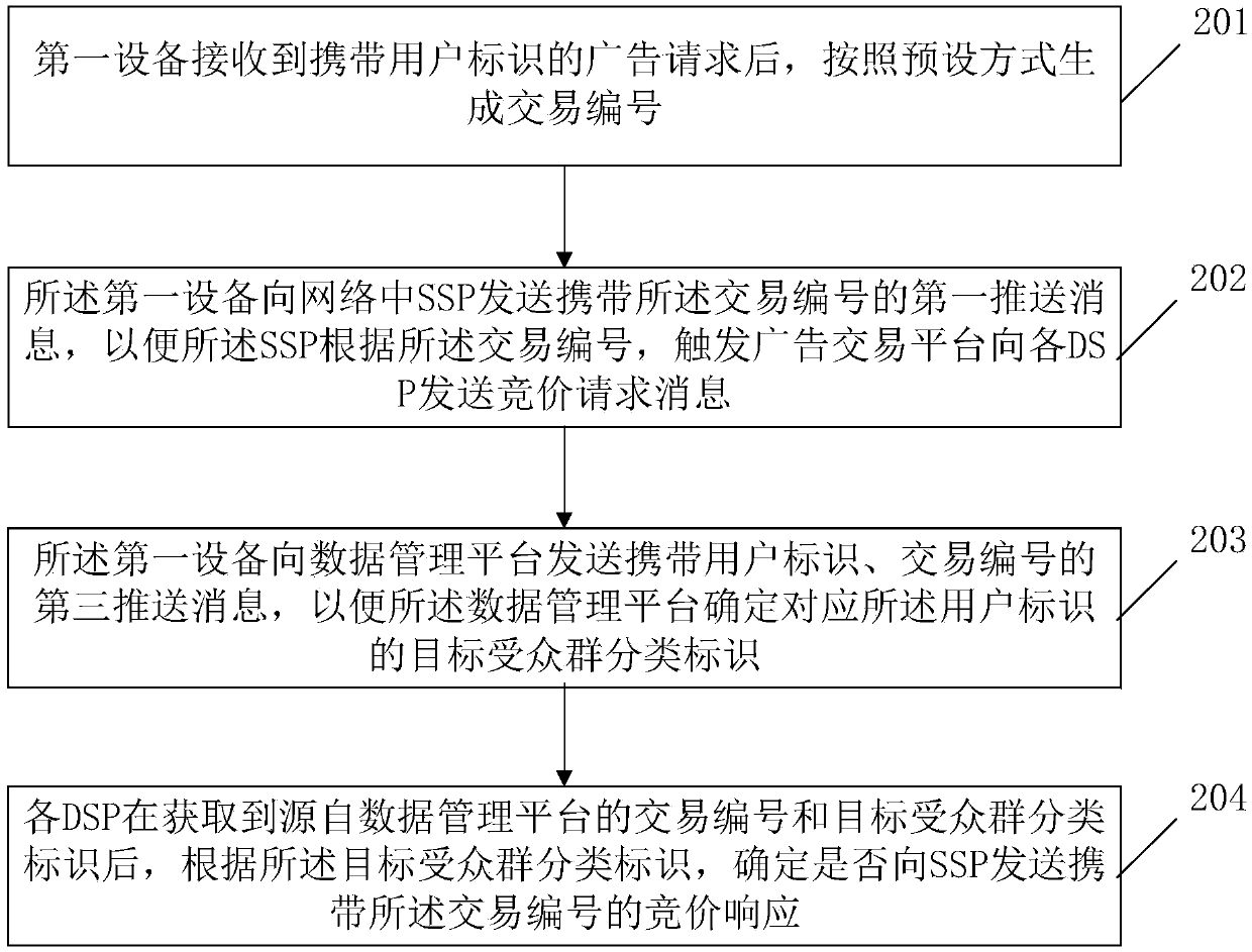 An Internet advertisement putting method and device