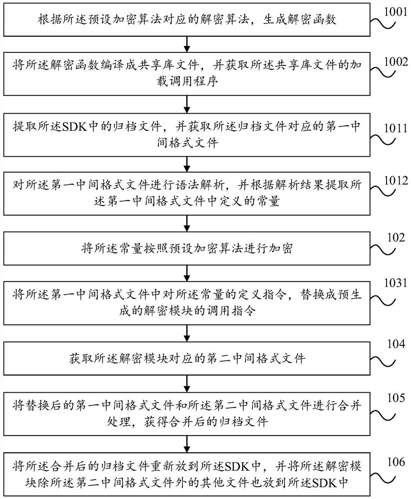 File encryption method and device, electronic equipment and storage medium