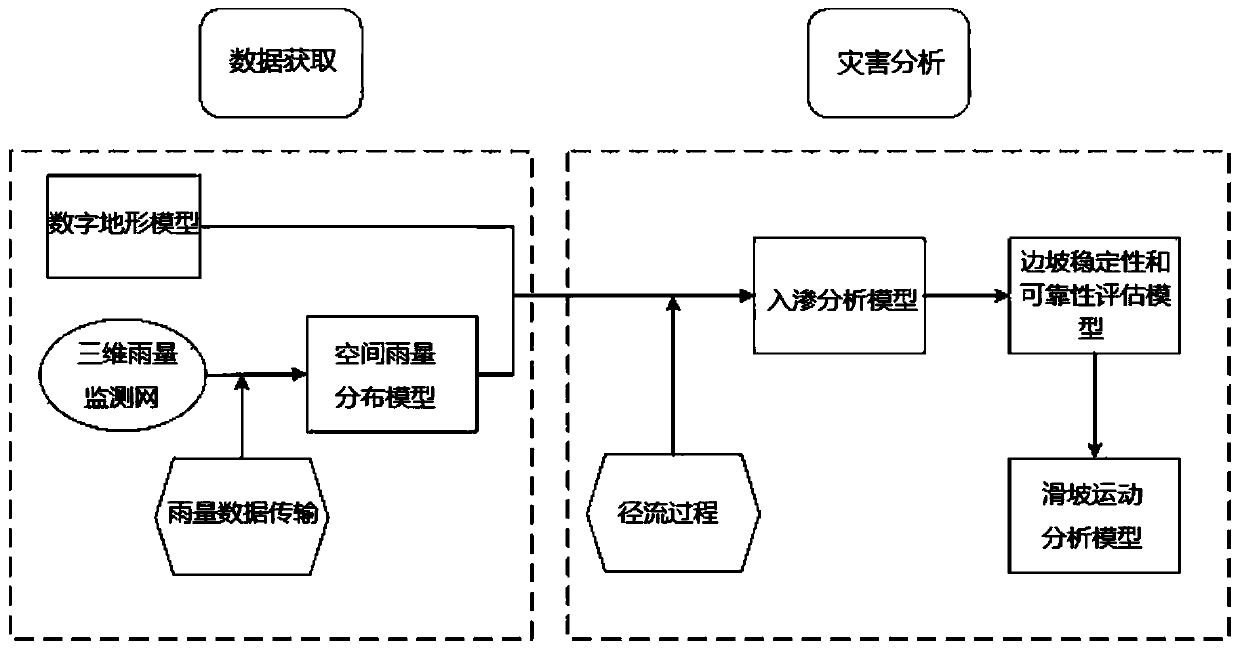 Landslide disaster prediction method and device