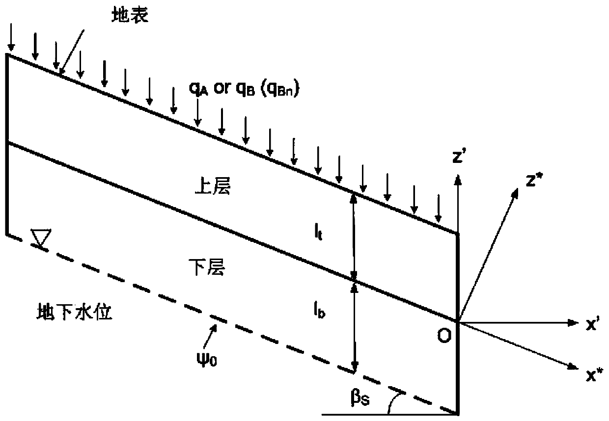 Landslide disaster prediction method and device