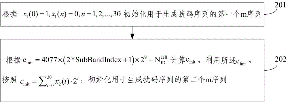 Private network channel scrambling method and private network channel scrambling device