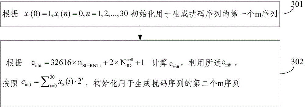 Private network channel scrambling method and private network channel scrambling device