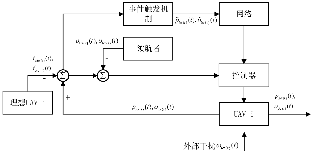 Unmanned aerial vehicle group cooperative safety control method based on switching topology