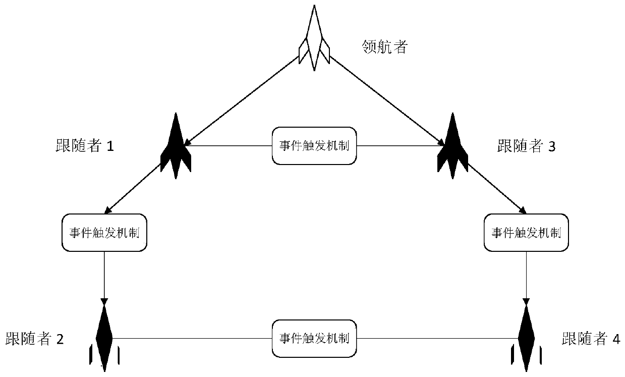 Unmanned aerial vehicle group cooperative safety control method based on switching topology