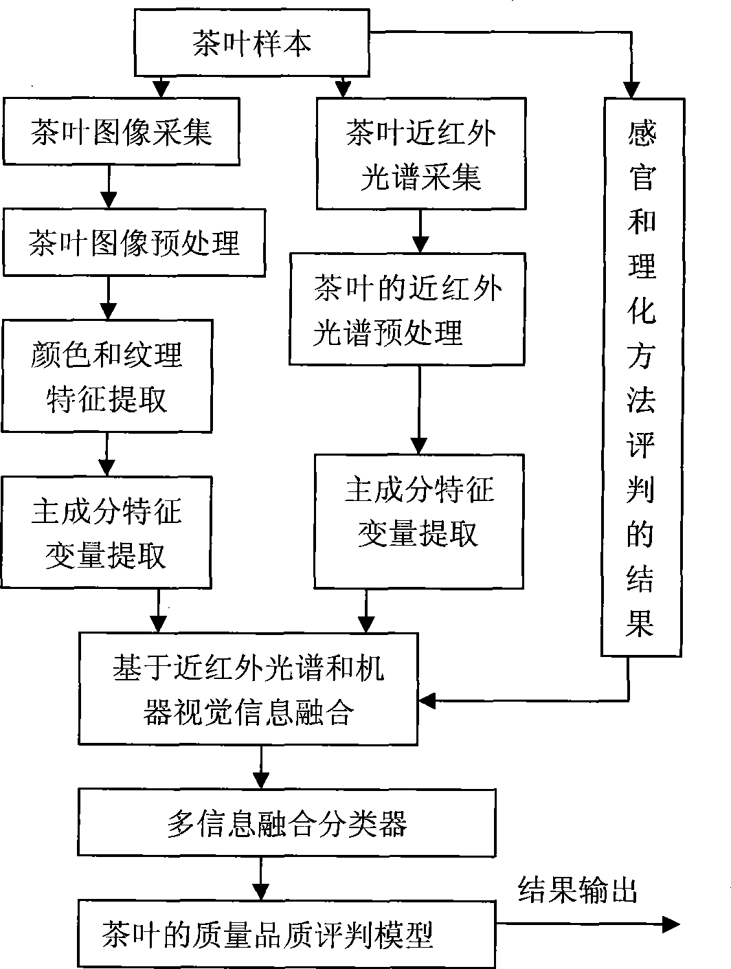 Tea quality nondestructive detecting method and device based on near-infrared spectrum and machine vision technology