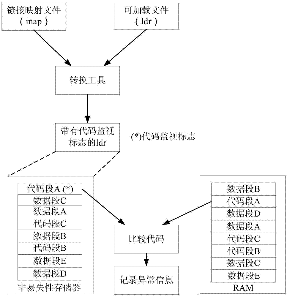 ADI DSP code online monitoring method