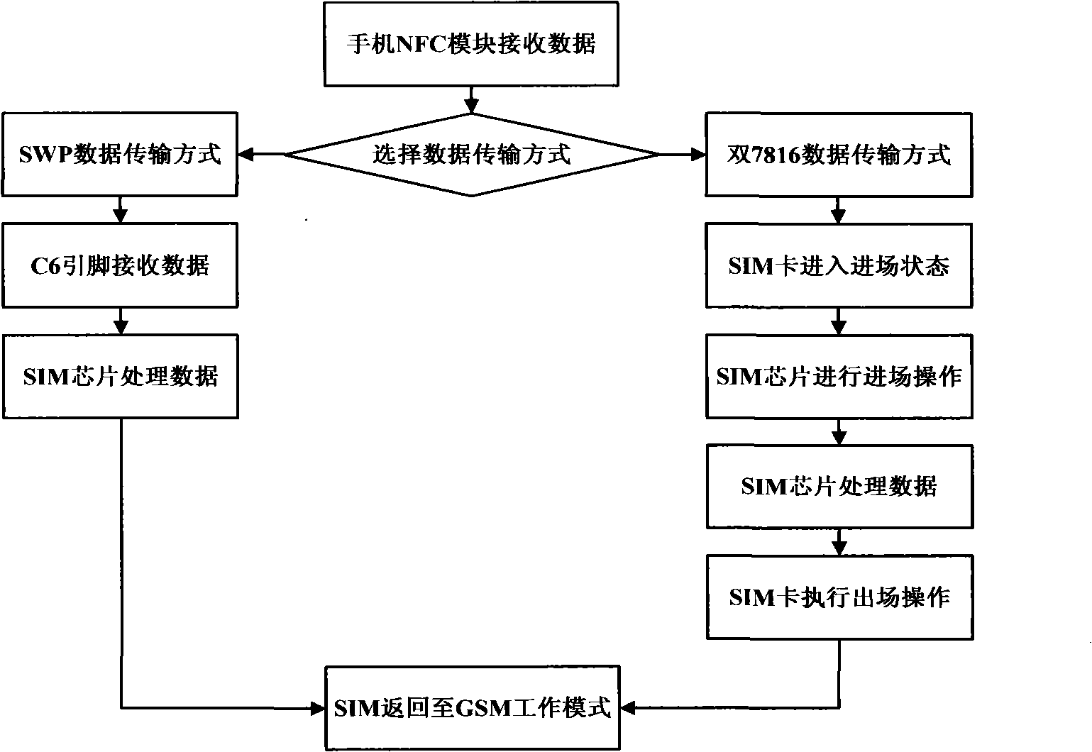 Method for receiving and processing multi-terminal information by self-adapting SIM chip operating system