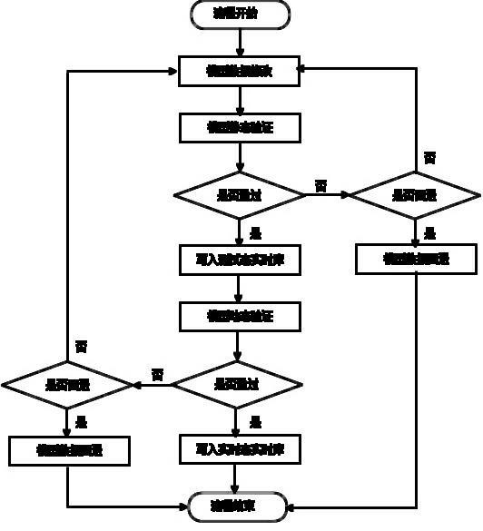 Dynamic verification and soft handover method for online state entering of power grid model