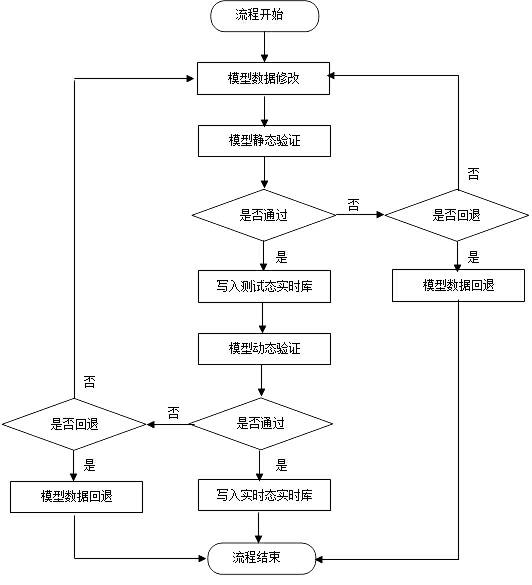 Dynamic verification and soft handover method for online state entering of power grid model