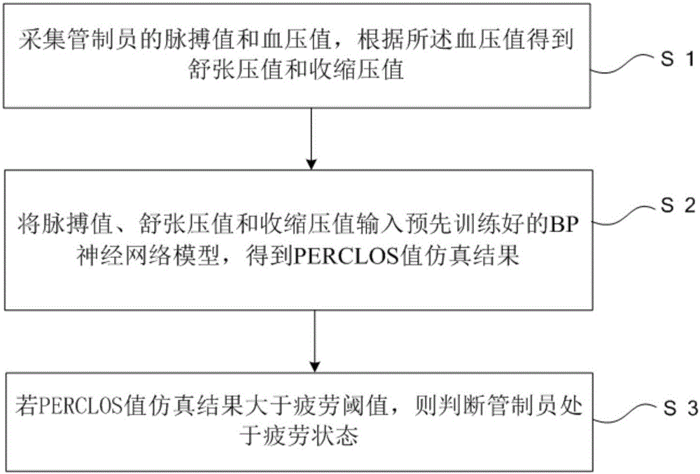 Controller fatigue detection method and system based on BP neural network