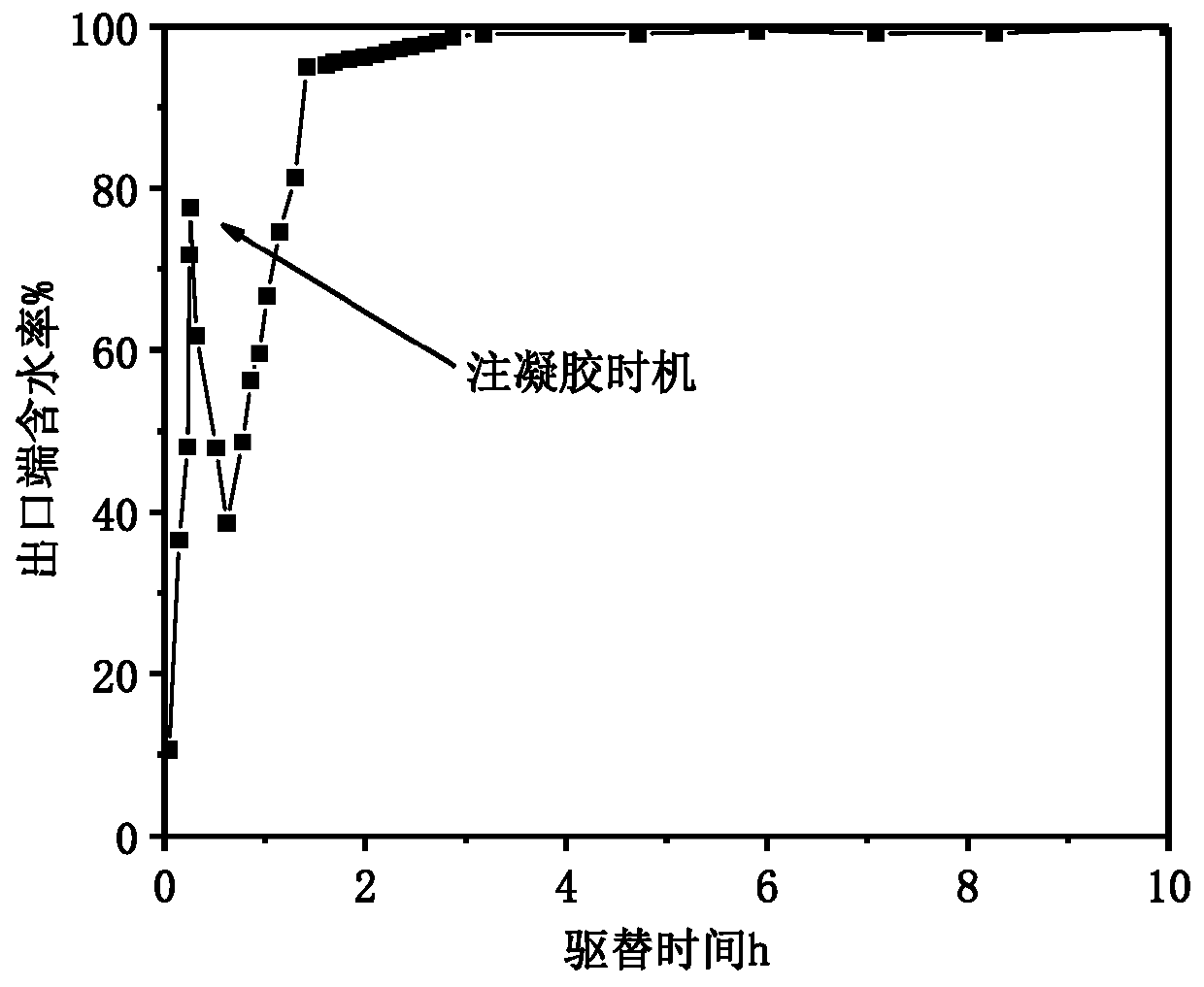 Low-molecular-weight polymer with functionally modified ends and preparation method thereof