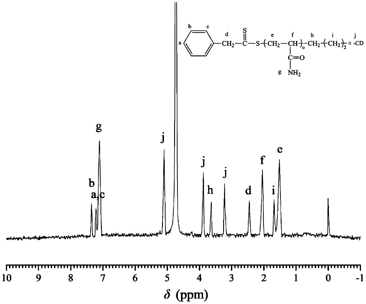 Low-molecular-weight polymer with functionally modified ends and preparation method thereof