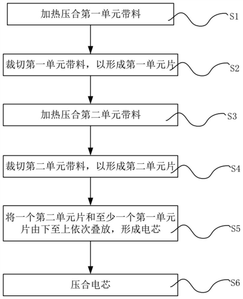 Lamination process