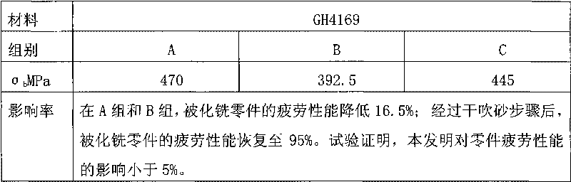 Precision-forging chemical-milling solution for high-temperature alloy blades and chemical milling method