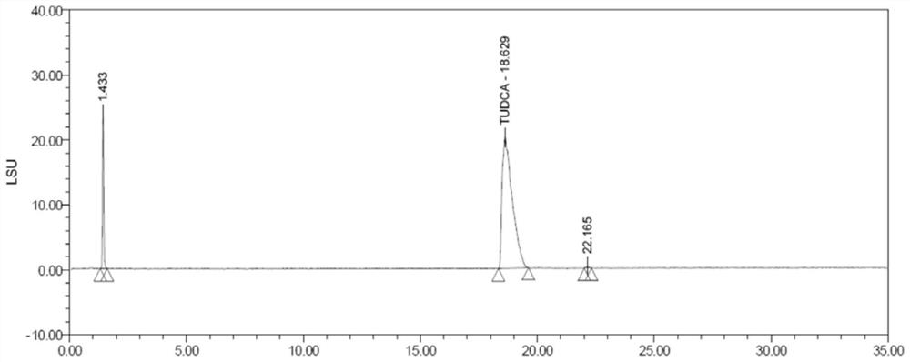 Method for synthesizing tauroursodeoxycholic acid under catalysis of boric acid ester