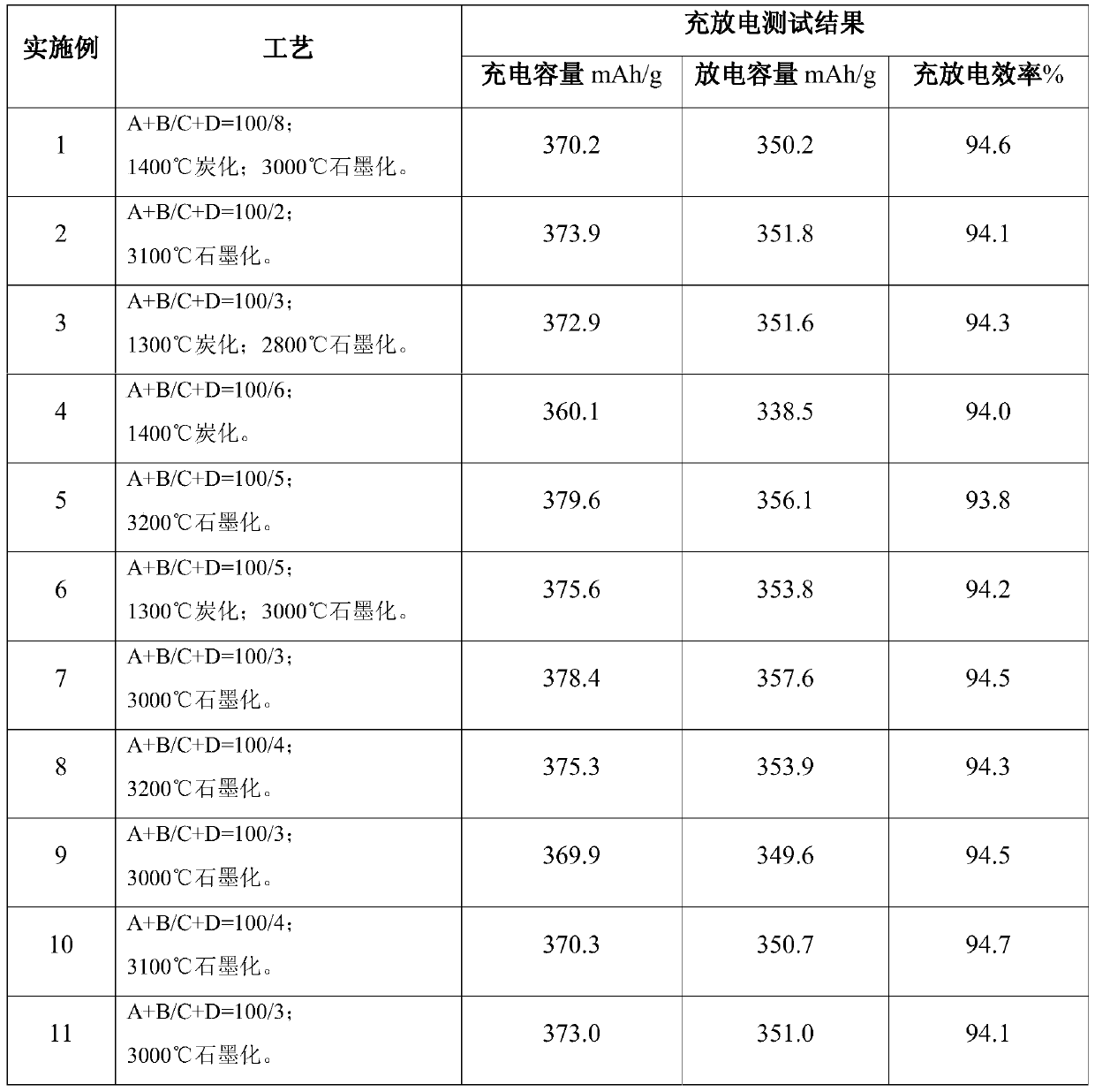 A kind of production method of negative electrode material of power type lithium ion battery