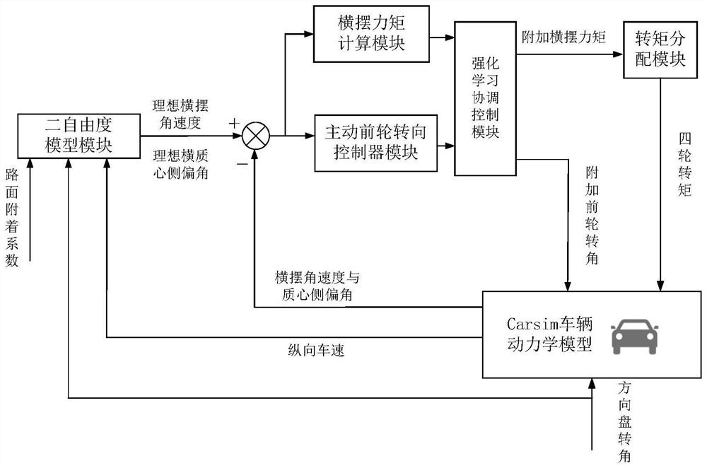 Coordination control method and device for active front wheel steering and torque vector of electric automobile