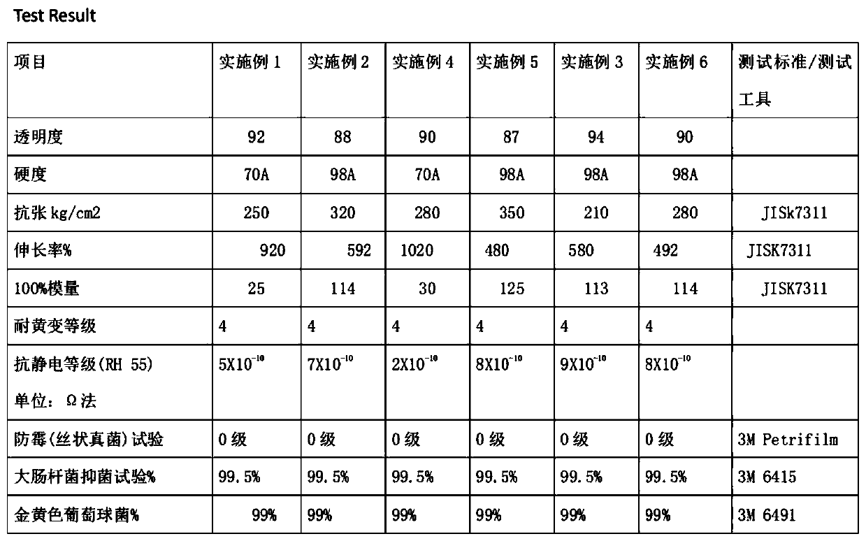 Antibacterial, mildew-proof, antistatic and yellowing-resistant TPU