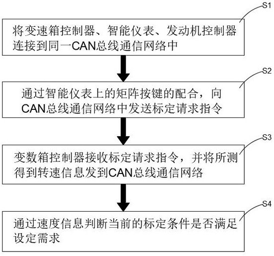 Full-automatic electric control gearbox control parameter calibration system and loader