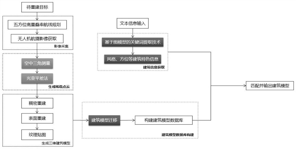 Three-dimensional building model library system construction method based on unmanned aerial vehicle aerial image sequence