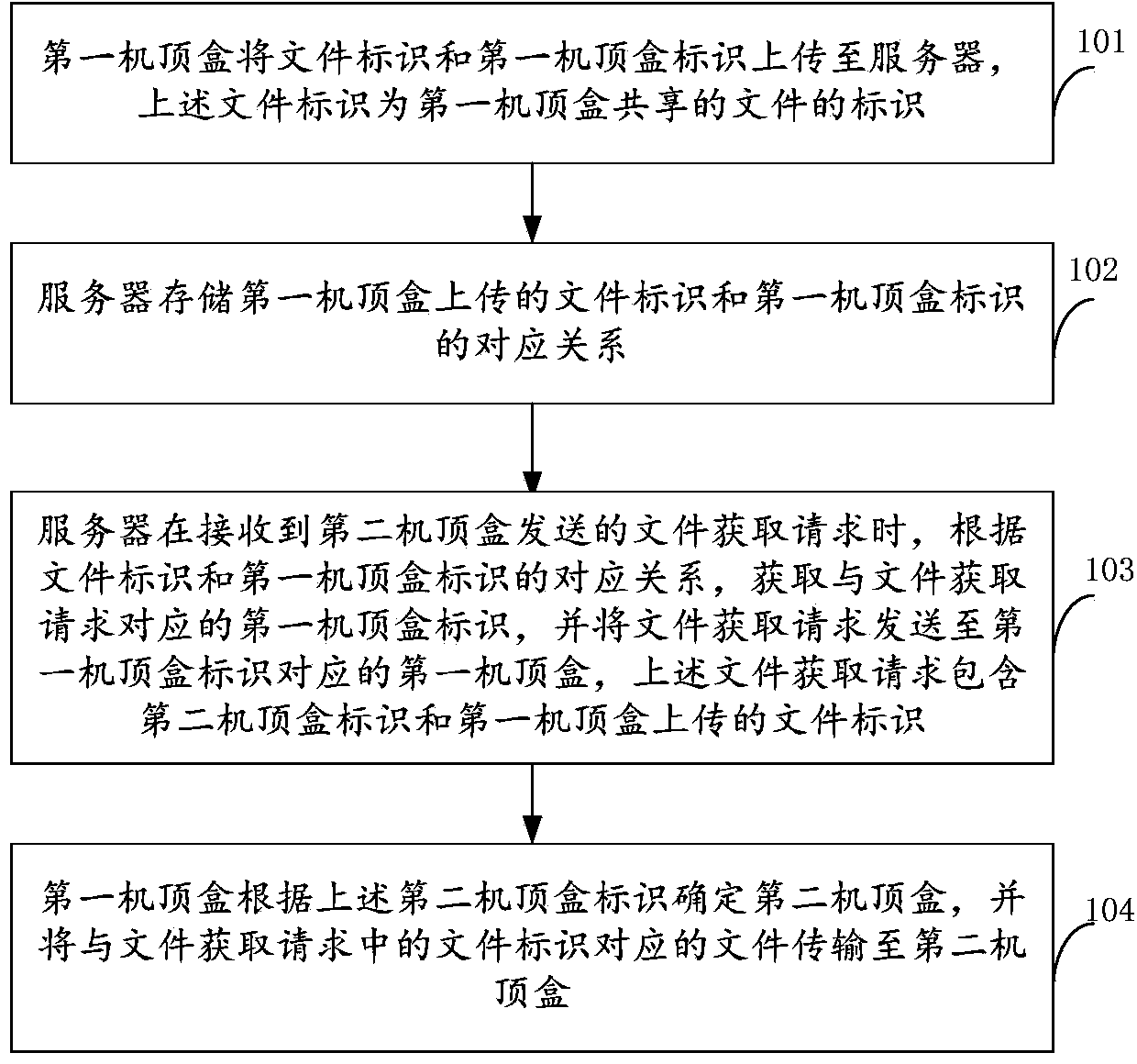 Set top box file sharing method and system