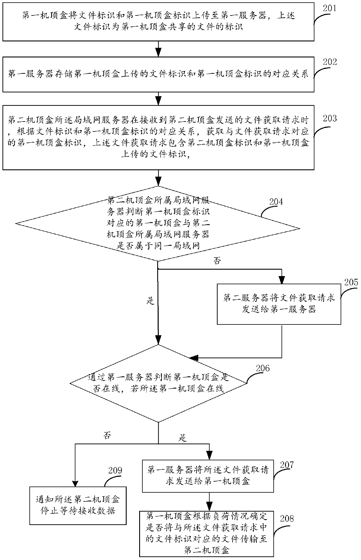 Set top box file sharing method and system