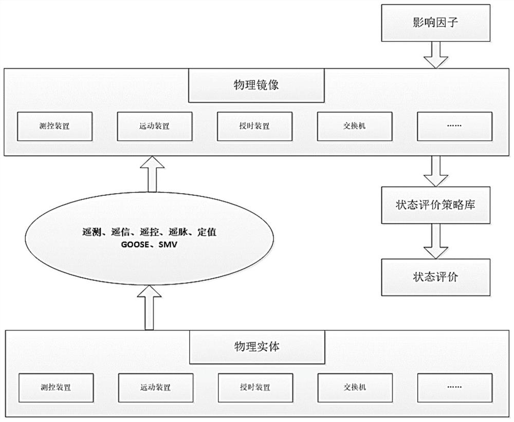 Substation automation equipment state diagnosis method and system based on digital mirror image