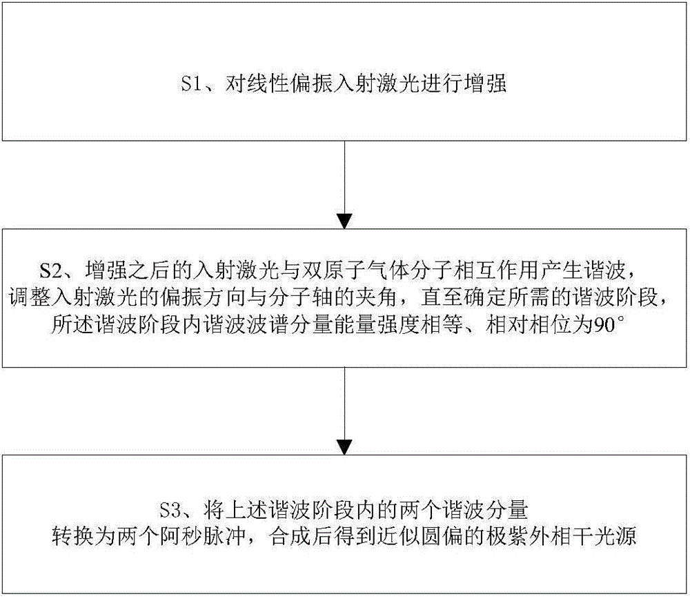 Method for generating extreme ultraviolet coherent light source with approximate circular deflection