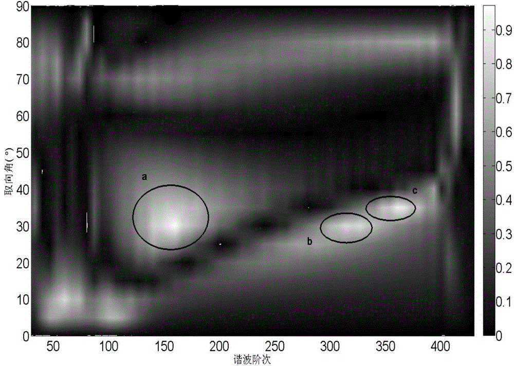 Method for generating extreme ultraviolet coherent light source with approximate circular deflection