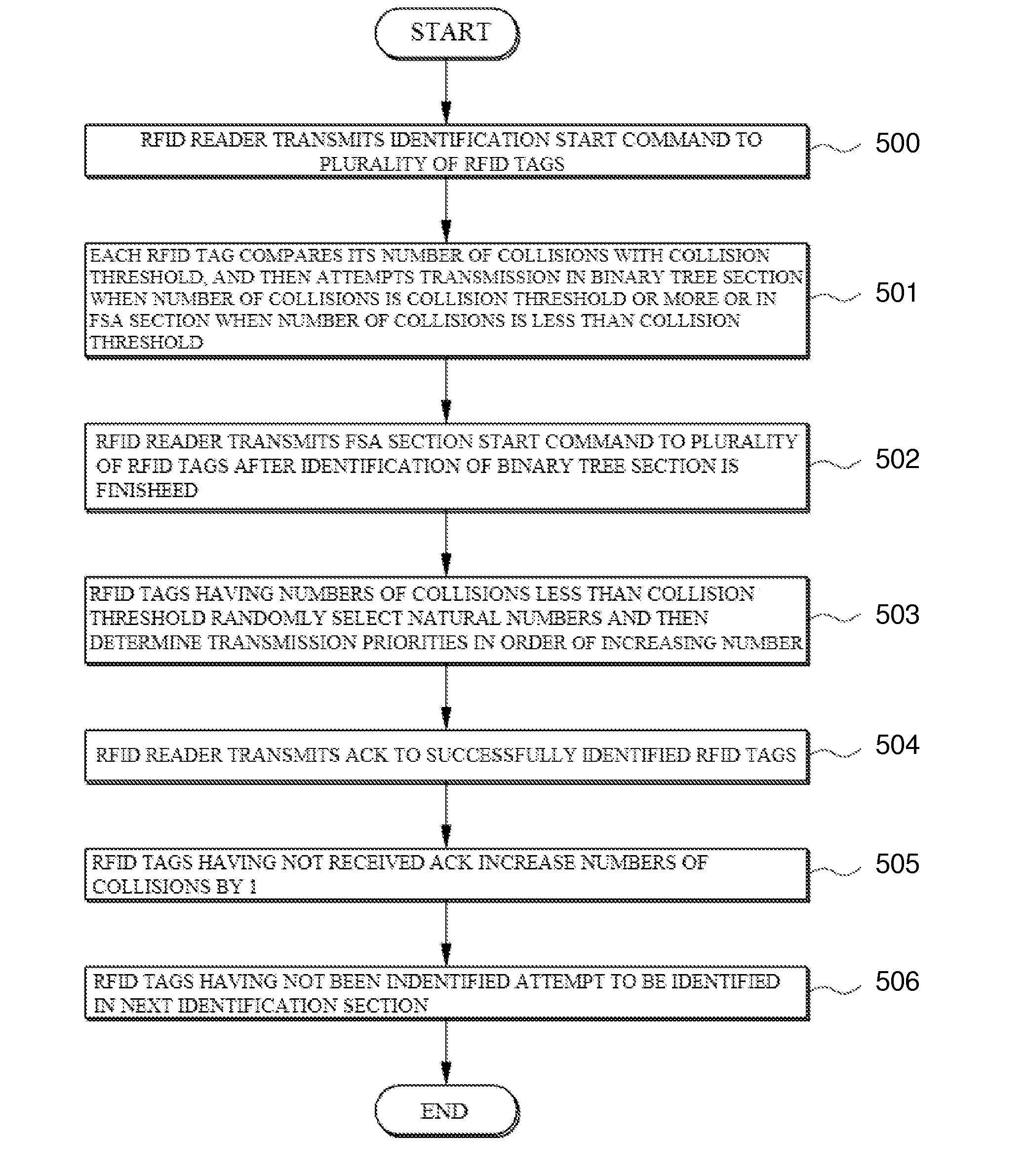 Anti-collision system and method for reducing the collision of data transmitted by RFID tags