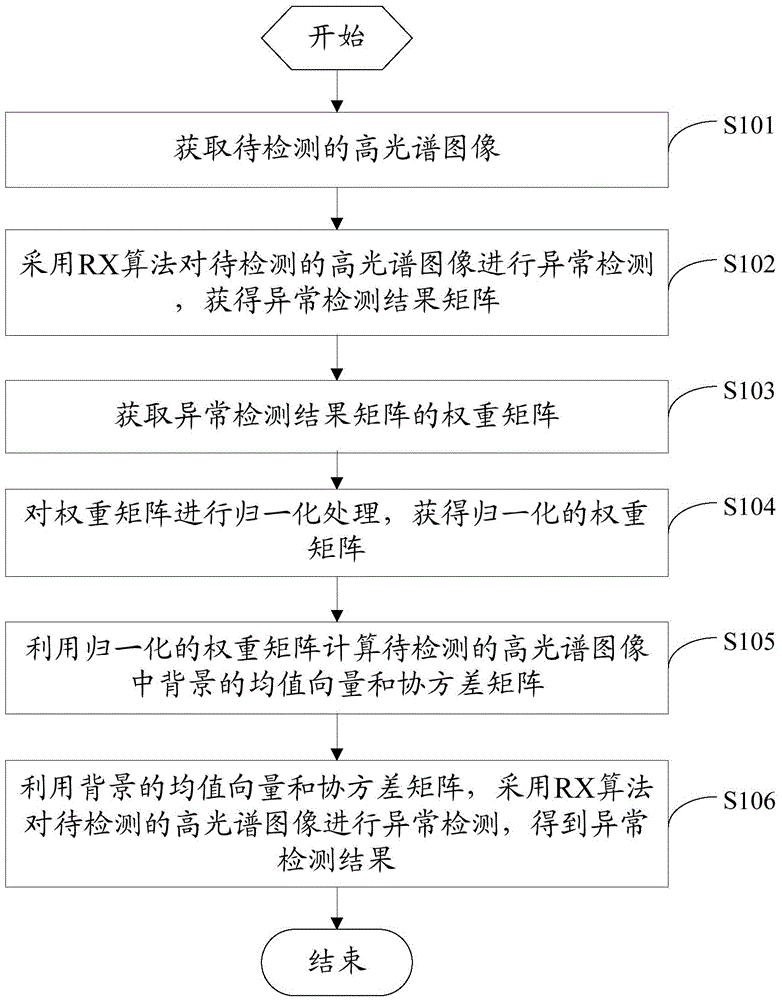 Anomaly detection method and device