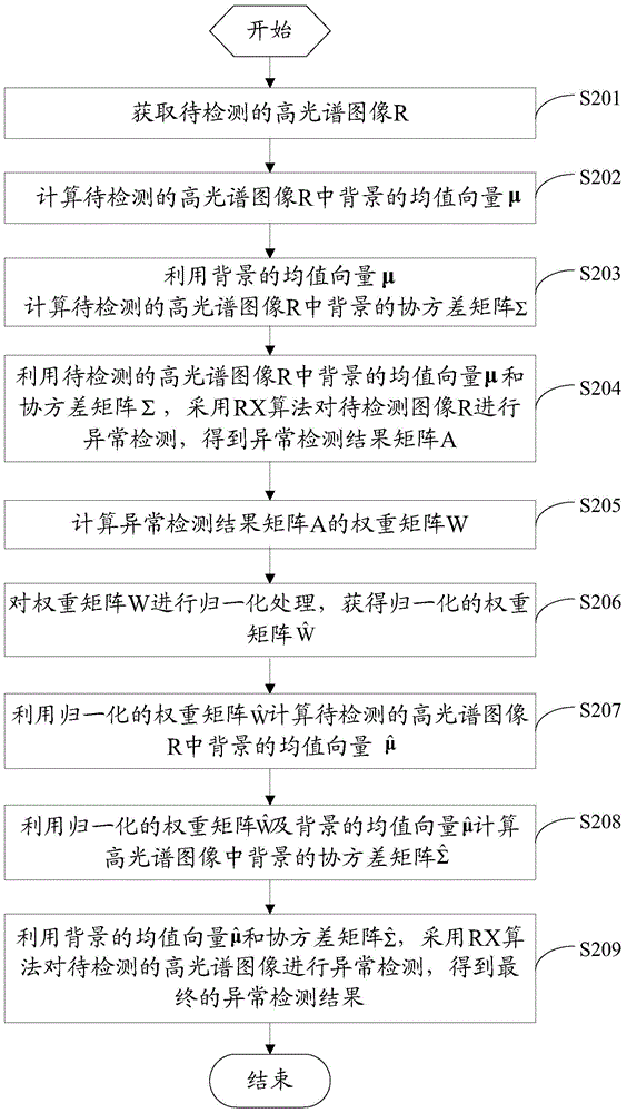 Anomaly detection method and device