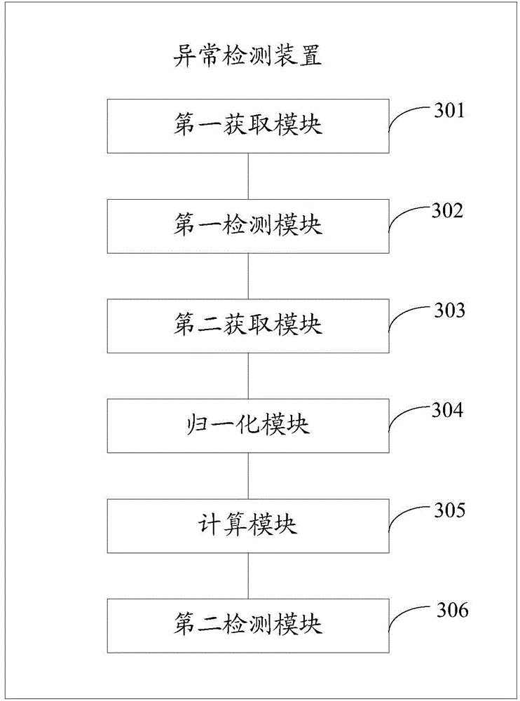 Anomaly detection method and device