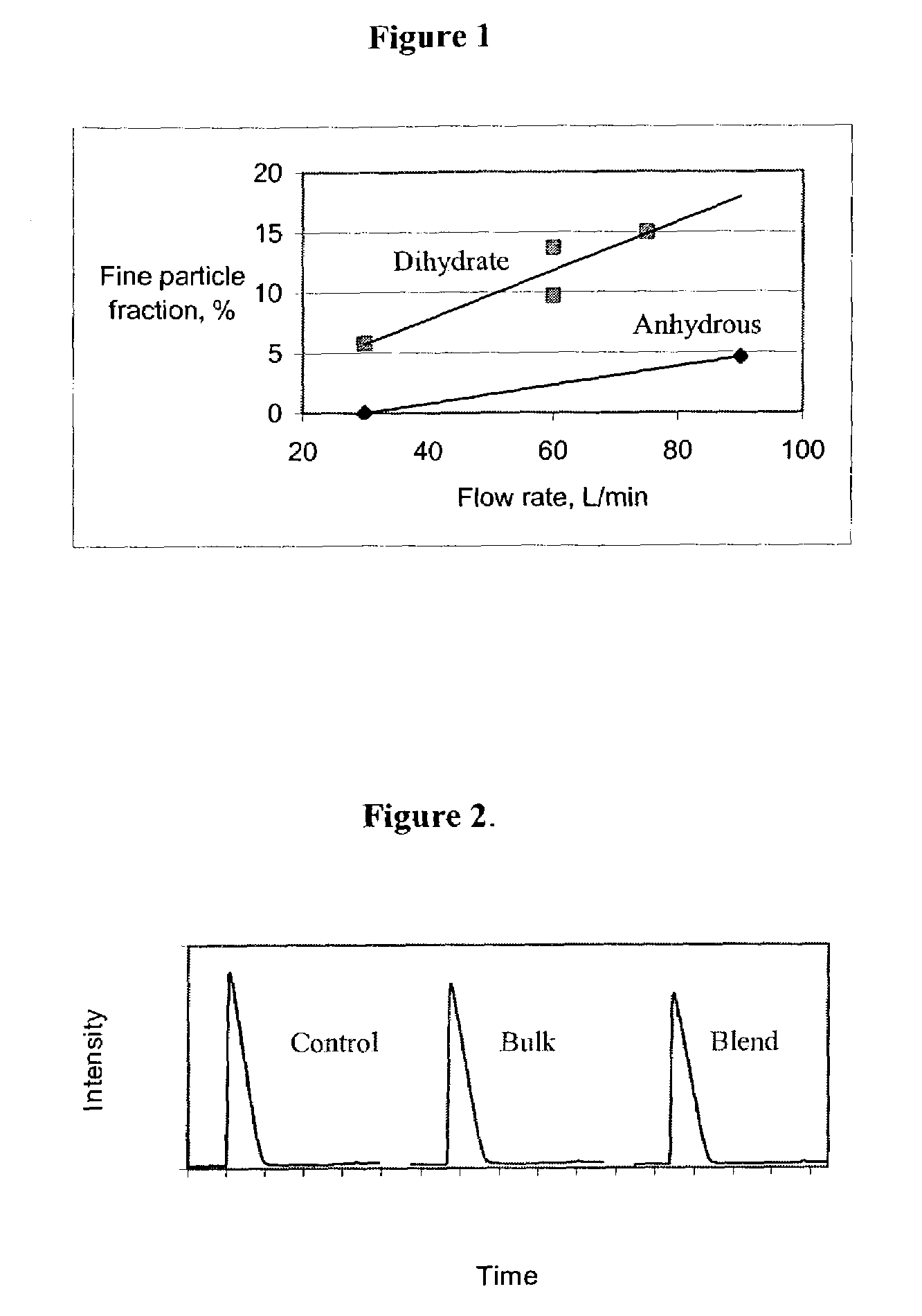 Nebulizer formulations of dehydroepiandrosterone and methods of treating asthma or chronic obstructive pulmonary disease using compositions thereof