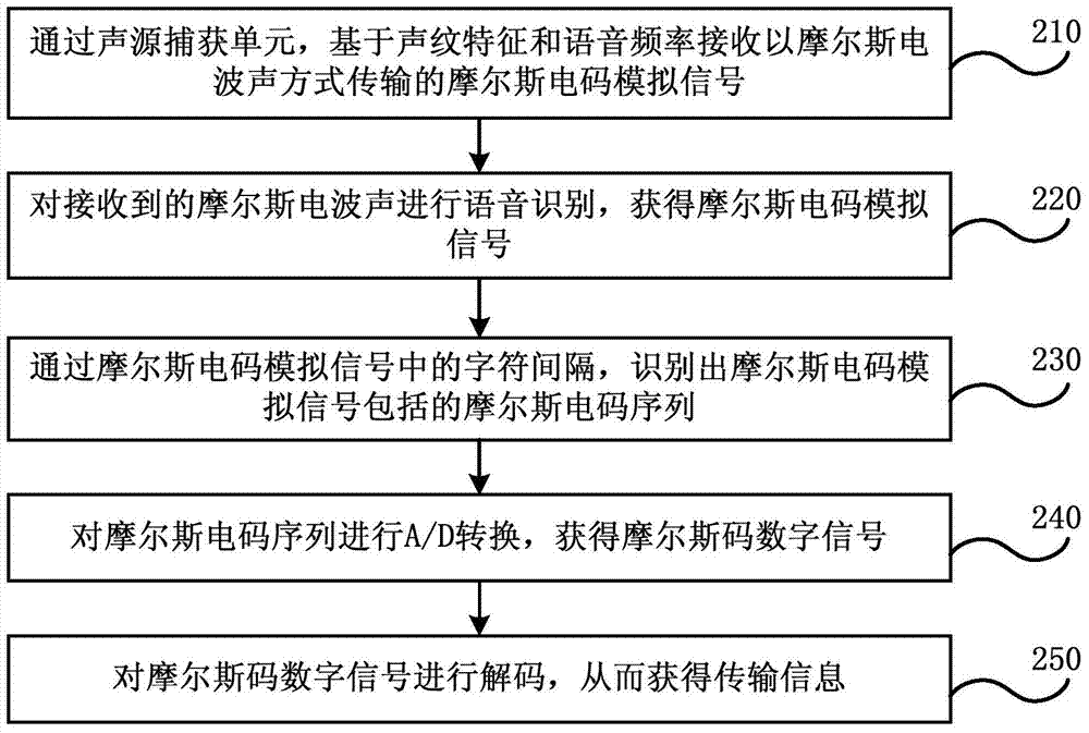 Short-distance information exchange method and system, information sending and receiving equipment, terminal