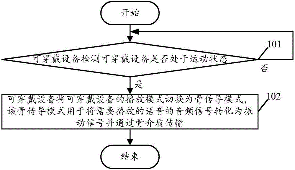 Play mode control method of wearable equipment and wearable equipment