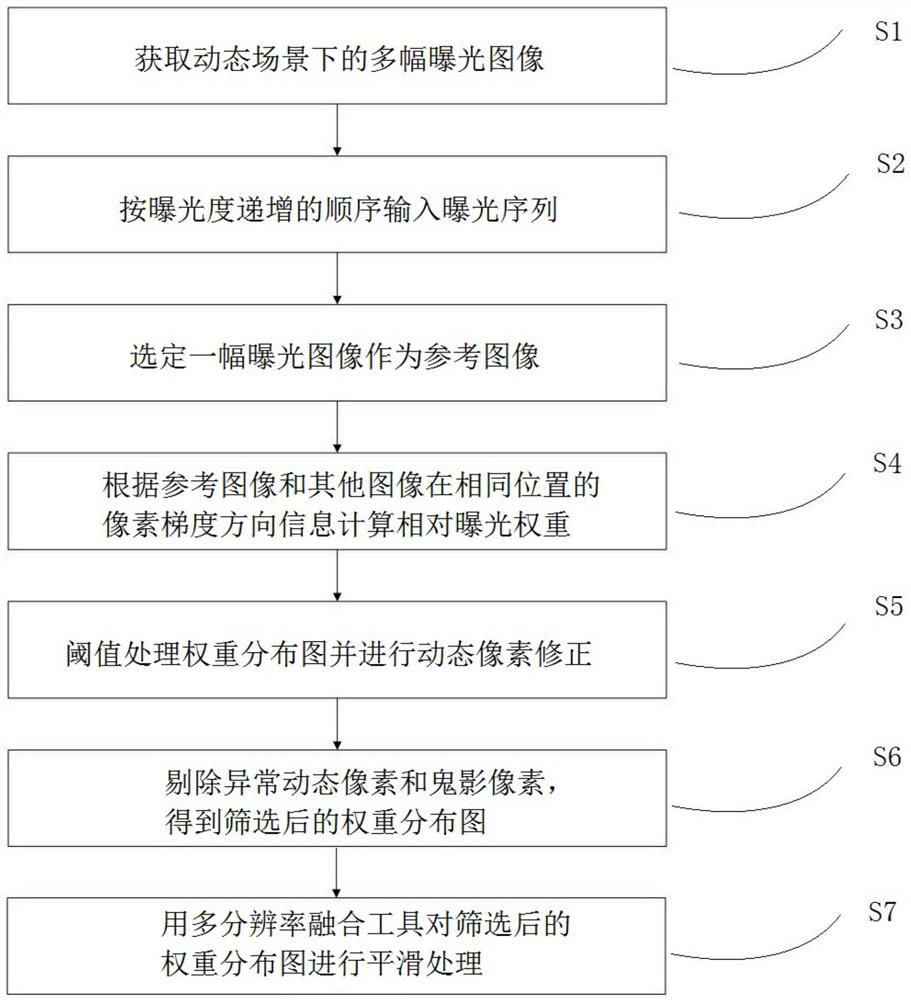 Multi-exposure image fusion method for removing ghosting in dynamic scene