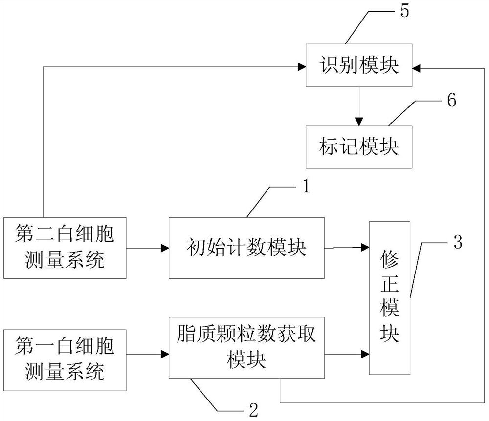 Method, device and cell analyzer for counting white blood cells