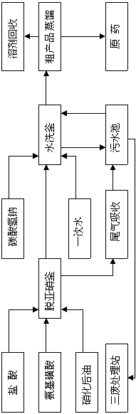 A preparation method of pendimethalin and the application of the waste water produced by the preparation method in the treatment of chlorpyrifos waste water