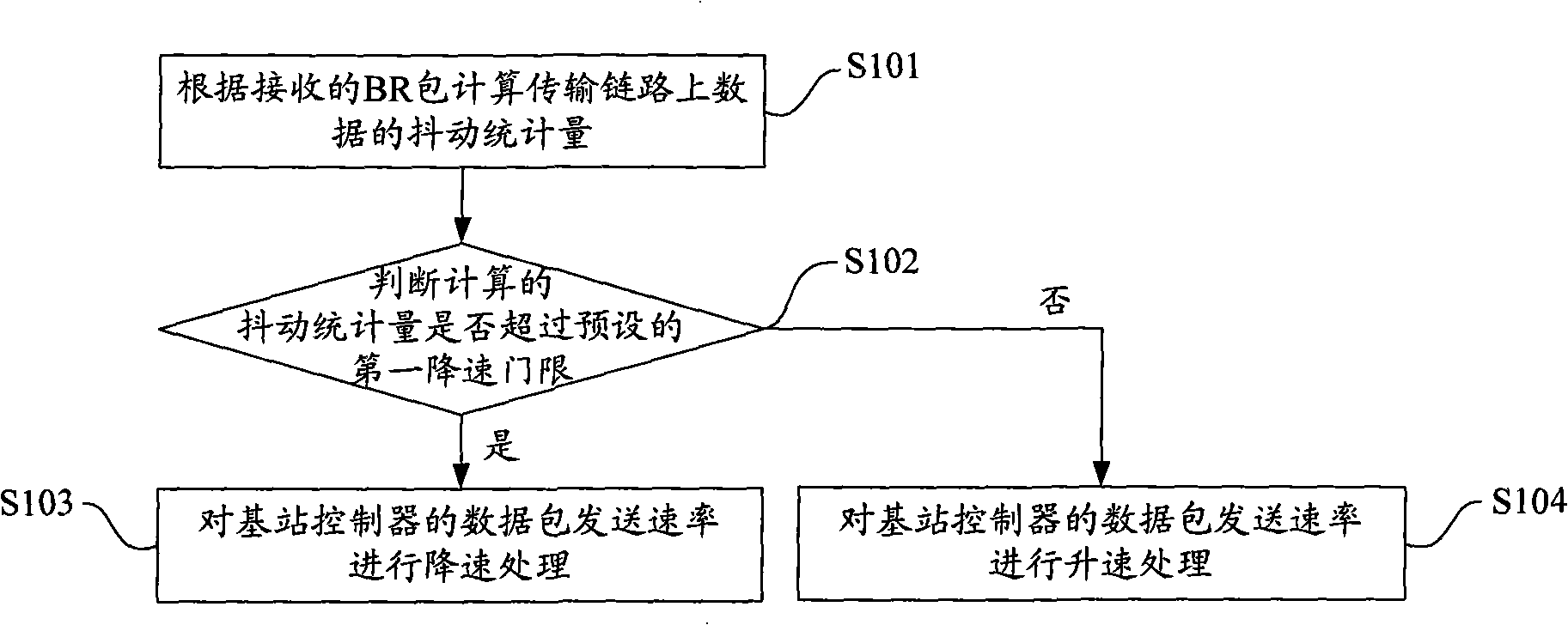 Method, system and apparatus for adjusting data package transmission velocity