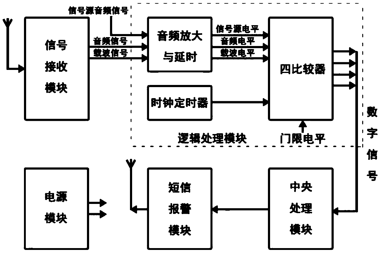 A broadcast transmitter dual-frequency synchronous dynamic monitoring SMS alarm