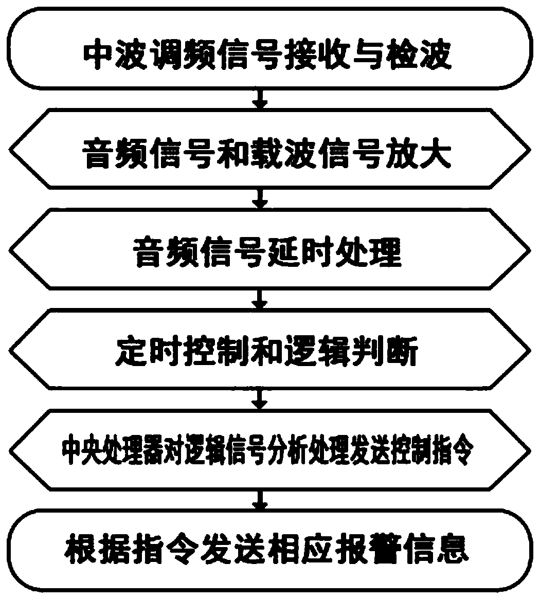 A broadcast transmitter dual-frequency synchronous dynamic monitoring SMS alarm