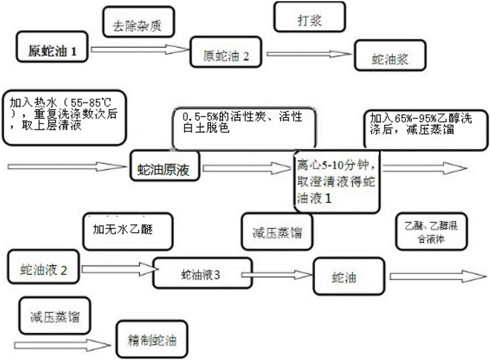 Low-temperature extracted snake oil and method for deodorizing and de-coloring snake oil