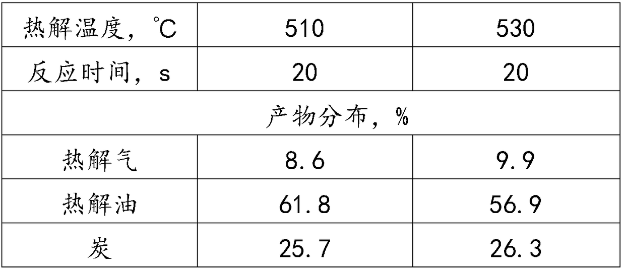 Efficient biomass conversion method