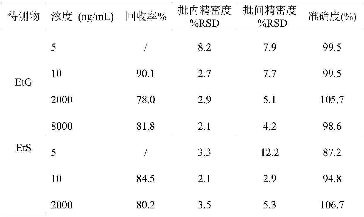 Method for simultaneously determining ethanol non-oxidative metabolites in blood and vitreous humor