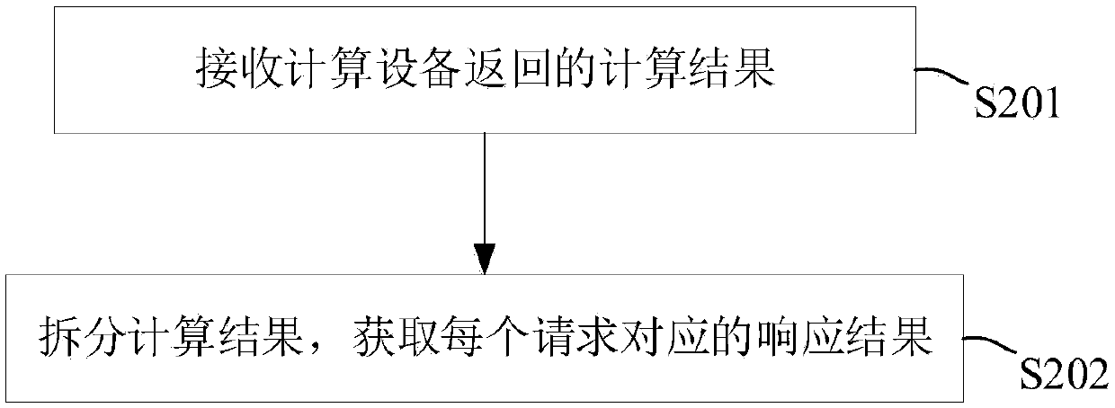 Request processing method and device, electronic equipment and computer readable storage medium